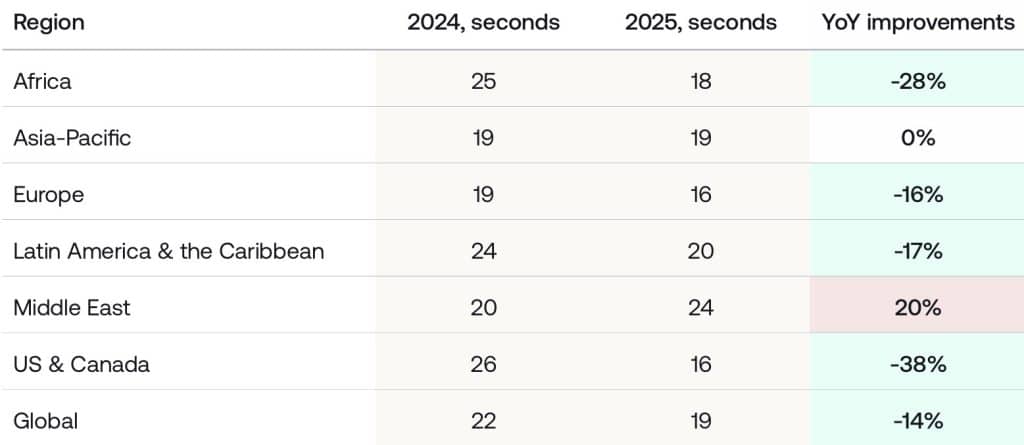 Average verification time by region