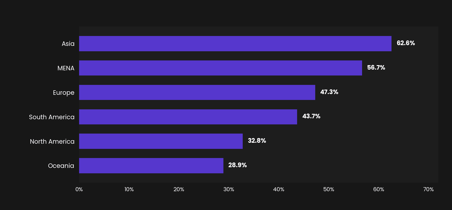 Precious metal trading on CEX's by region (Source: MEXC Global User Behavior Report 2026)