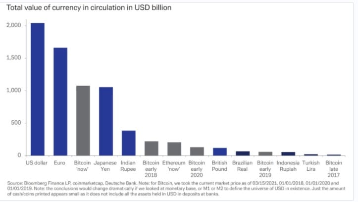 Bitcoin becomes third largest currency in the world - AIBC News