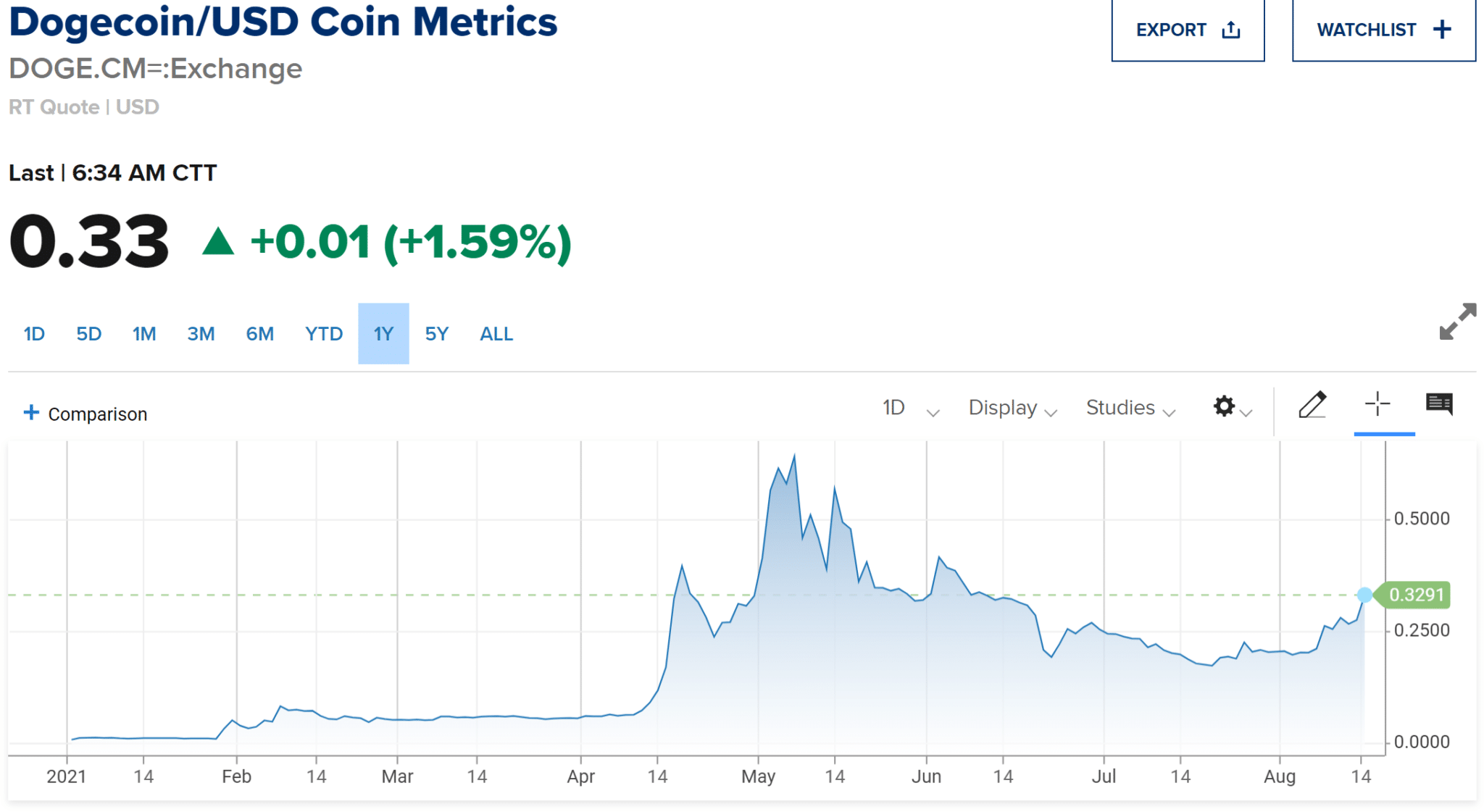 DogecoinMetrics