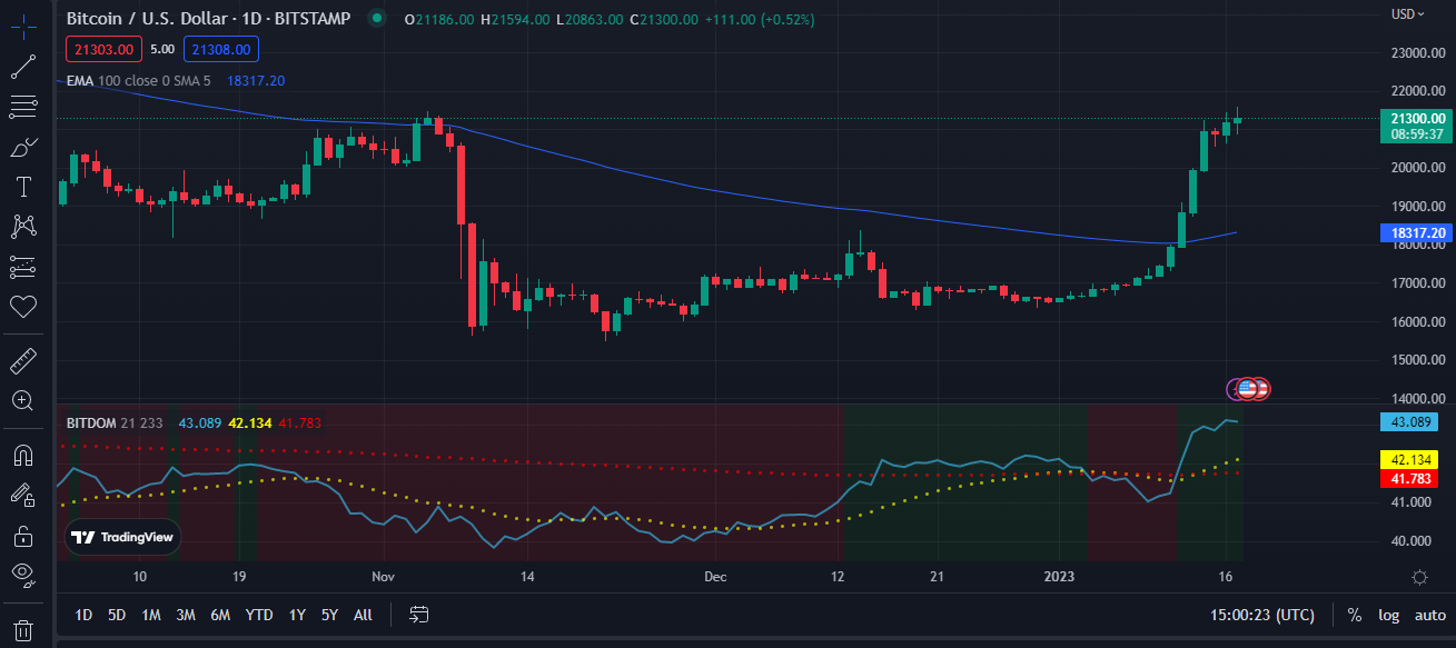 btc dominance tradingview