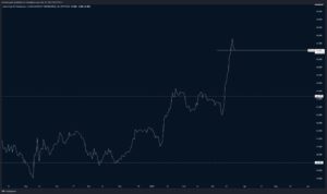 Biitcoin dominance chart